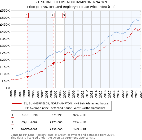 21, SUMMERFIELDS, NORTHAMPTON, NN4 9YN: Price paid vs HM Land Registry's House Price Index