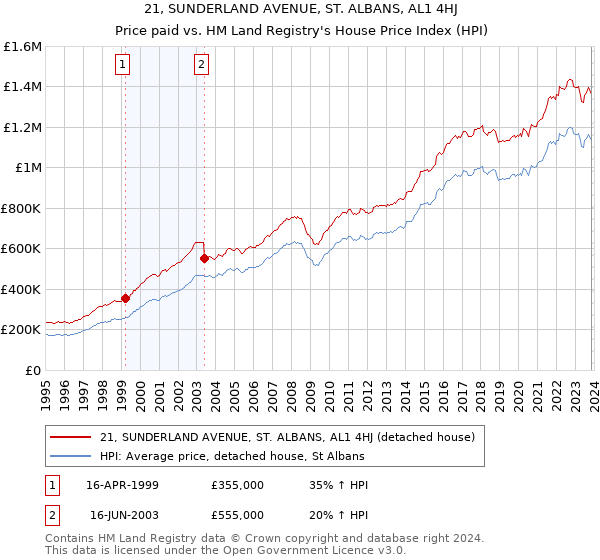 21, SUNDERLAND AVENUE, ST. ALBANS, AL1 4HJ: Price paid vs HM Land Registry's House Price Index