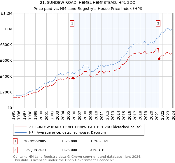 21, SUNDEW ROAD, HEMEL HEMPSTEAD, HP1 2DQ: Price paid vs HM Land Registry's House Price Index