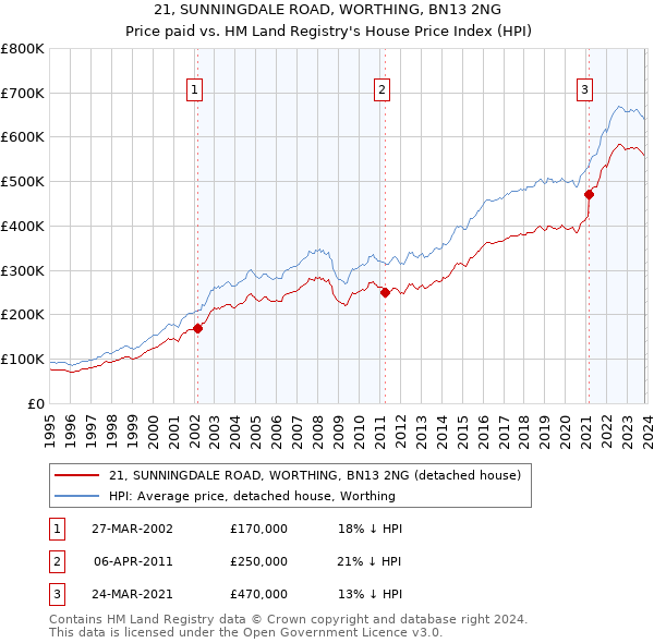 21, SUNNINGDALE ROAD, WORTHING, BN13 2NG: Price paid vs HM Land Registry's House Price Index