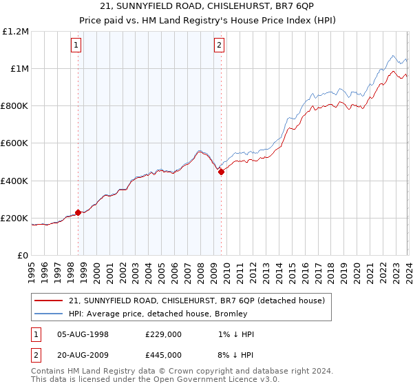21, SUNNYFIELD ROAD, CHISLEHURST, BR7 6QP: Price paid vs HM Land Registry's House Price Index