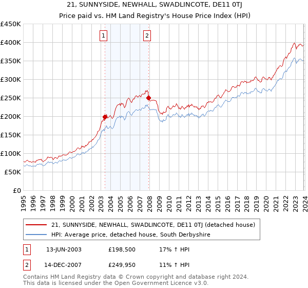 21, SUNNYSIDE, NEWHALL, SWADLINCOTE, DE11 0TJ: Price paid vs HM Land Registry's House Price Index