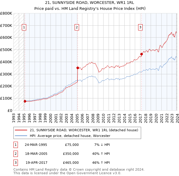 21, SUNNYSIDE ROAD, WORCESTER, WR1 1RL: Price paid vs HM Land Registry's House Price Index