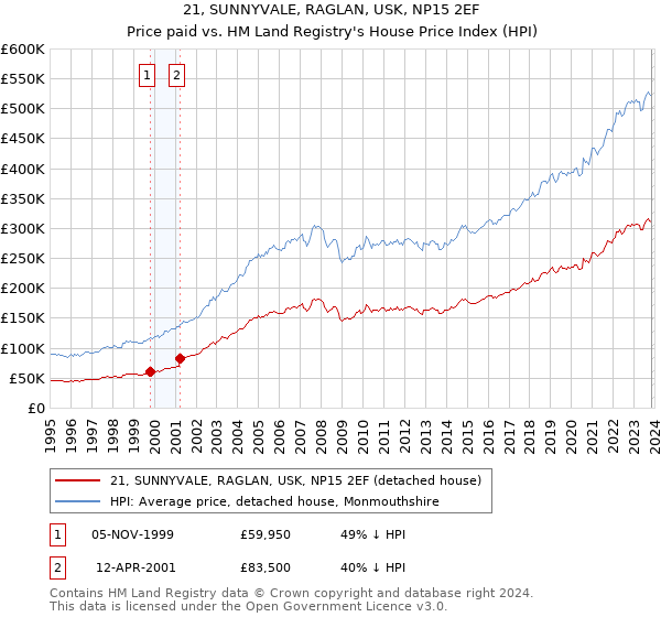21, SUNNYVALE, RAGLAN, USK, NP15 2EF: Price paid vs HM Land Registry's House Price Index