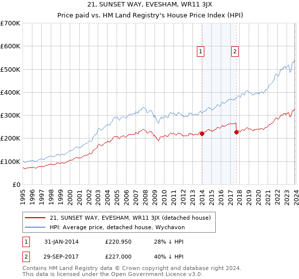 21, SUNSET WAY, EVESHAM, WR11 3JX: Price paid vs HM Land Registry's House Price Index