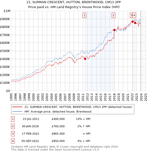 21, SURMAN CRESCENT, HUTTON, BRENTWOOD, CM13 2PP: Price paid vs HM Land Registry's House Price Index