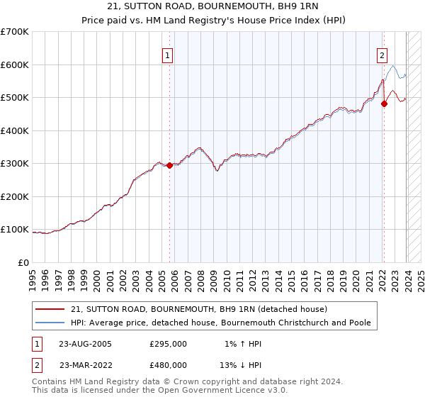 21, SUTTON ROAD, BOURNEMOUTH, BH9 1RN: Price paid vs HM Land Registry's House Price Index