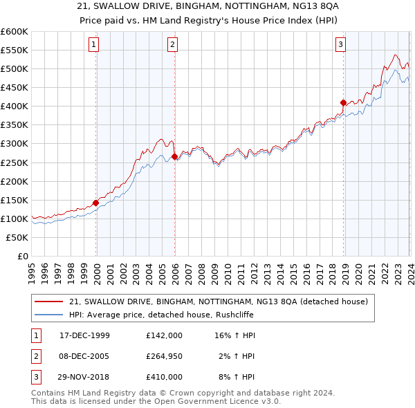 21, SWALLOW DRIVE, BINGHAM, NOTTINGHAM, NG13 8QA: Price paid vs HM Land Registry's House Price Index