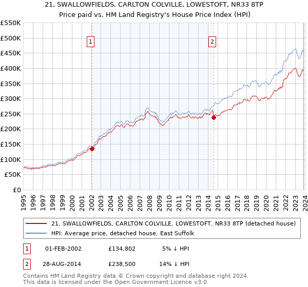 21, SWALLOWFIELDS, CARLTON COLVILLE, LOWESTOFT, NR33 8TP: Price paid vs HM Land Registry's House Price Index