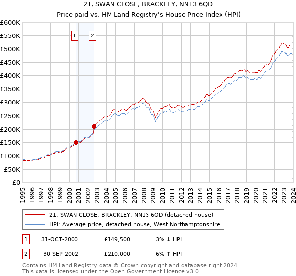 21, SWAN CLOSE, BRACKLEY, NN13 6QD: Price paid vs HM Land Registry's House Price Index