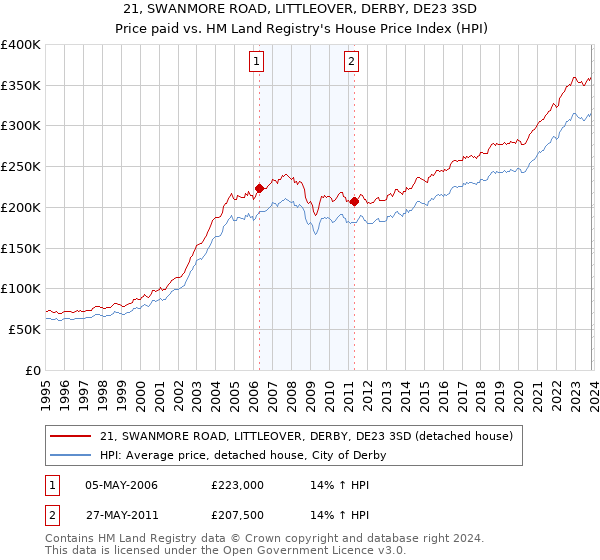 21, SWANMORE ROAD, LITTLEOVER, DERBY, DE23 3SD: Price paid vs HM Land Registry's House Price Index