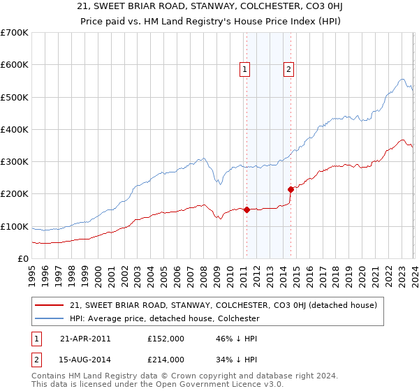 21, SWEET BRIAR ROAD, STANWAY, COLCHESTER, CO3 0HJ: Price paid vs HM Land Registry's House Price Index