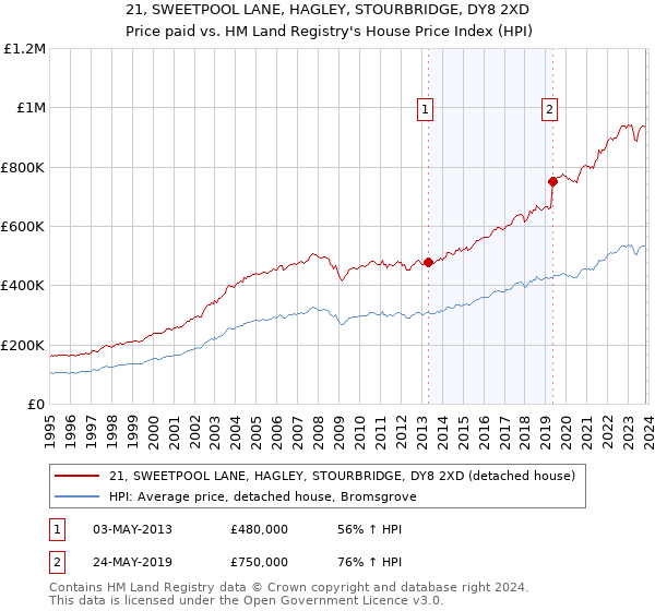 21, SWEETPOOL LANE, HAGLEY, STOURBRIDGE, DY8 2XD: Price paid vs HM Land Registry's House Price Index