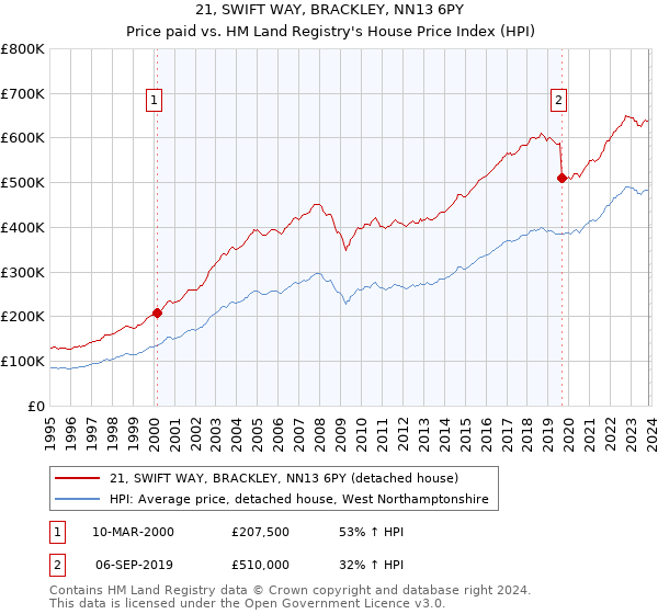 21, SWIFT WAY, BRACKLEY, NN13 6PY: Price paid vs HM Land Registry's House Price Index