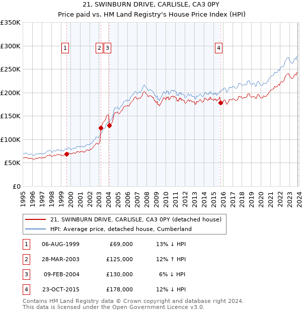 21, SWINBURN DRIVE, CARLISLE, CA3 0PY: Price paid vs HM Land Registry's House Price Index
