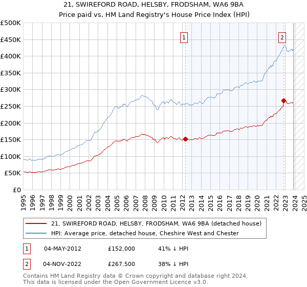 21, SWIREFORD ROAD, HELSBY, FRODSHAM, WA6 9BA: Price paid vs HM Land Registry's House Price Index
