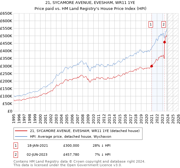 21, SYCAMORE AVENUE, EVESHAM, WR11 1YE: Price paid vs HM Land Registry's House Price Index