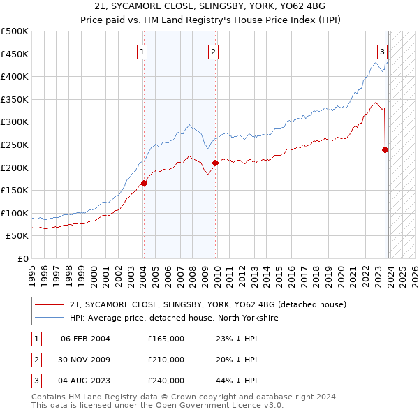 21, SYCAMORE CLOSE, SLINGSBY, YORK, YO62 4BG: Price paid vs HM Land Registry's House Price Index