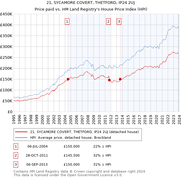 21, SYCAMORE COVERT, THETFORD, IP24 2UJ: Price paid vs HM Land Registry's House Price Index