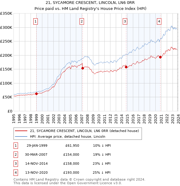 21, SYCAMORE CRESCENT, LINCOLN, LN6 0RR: Price paid vs HM Land Registry's House Price Index