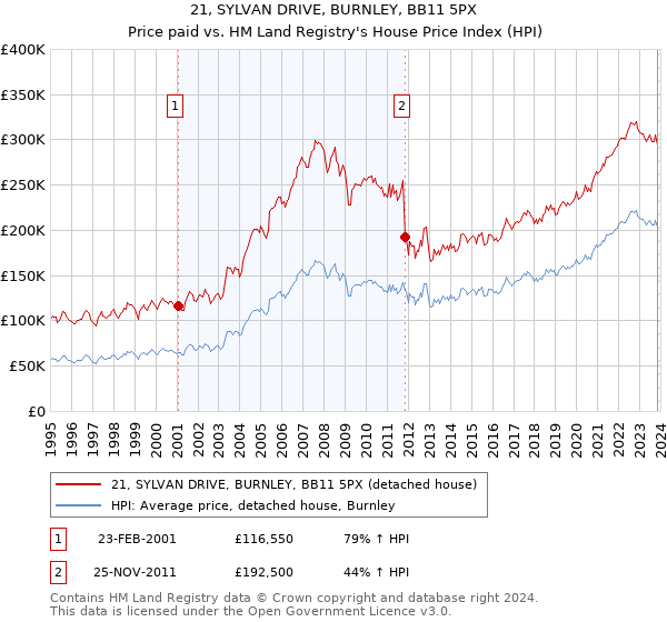 21, SYLVAN DRIVE, BURNLEY, BB11 5PX: Price paid vs HM Land Registry's House Price Index