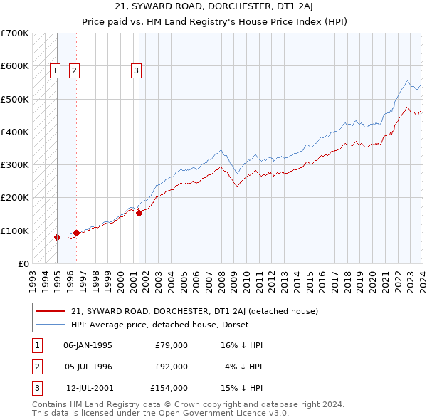 21, SYWARD ROAD, DORCHESTER, DT1 2AJ: Price paid vs HM Land Registry's House Price Index