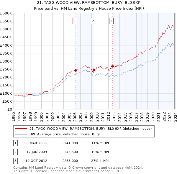 21, TAGG WOOD VIEW, RAMSBOTTOM, BURY, BL0 9XP: Price paid vs HM Land Registry's House Price Index