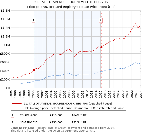 21, TALBOT AVENUE, BOURNEMOUTH, BH3 7HS: Price paid vs HM Land Registry's House Price Index