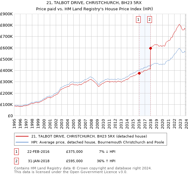 21, TALBOT DRIVE, CHRISTCHURCH, BH23 5RX: Price paid vs HM Land Registry's House Price Index