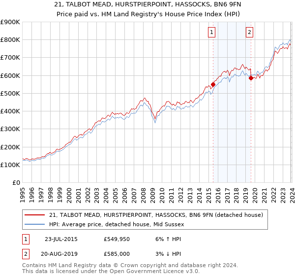 21, TALBOT MEAD, HURSTPIERPOINT, HASSOCKS, BN6 9FN: Price paid vs HM Land Registry's House Price Index