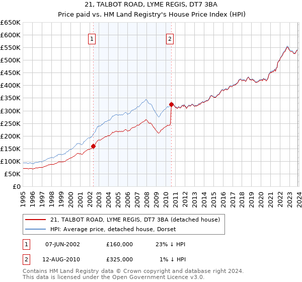 21, TALBOT ROAD, LYME REGIS, DT7 3BA: Price paid vs HM Land Registry's House Price Index
