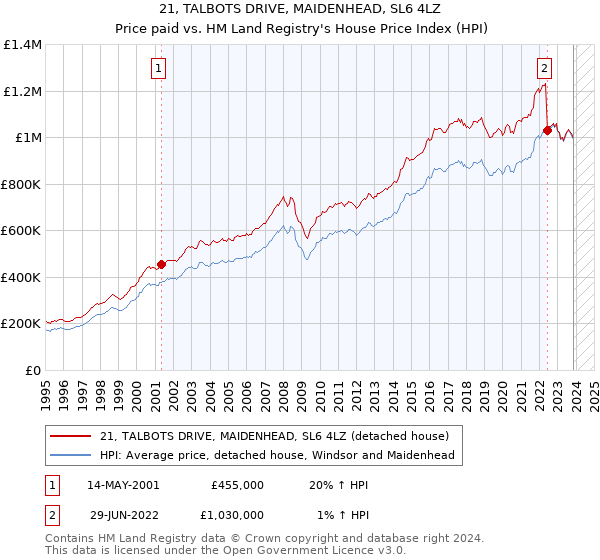 21, TALBOTS DRIVE, MAIDENHEAD, SL6 4LZ: Price paid vs HM Land Registry's House Price Index