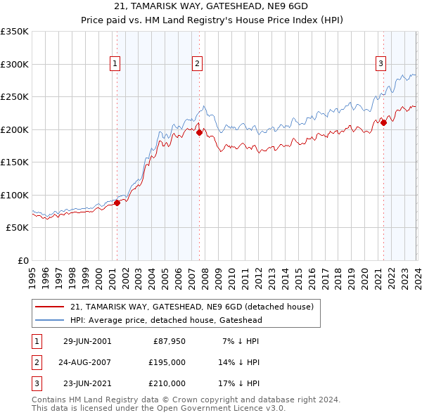 21, TAMARISK WAY, GATESHEAD, NE9 6GD: Price paid vs HM Land Registry's House Price Index