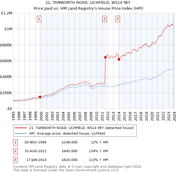 21, TAMWORTH ROAD, LICHFIELD, WS14 9EY: Price paid vs HM Land Registry's House Price Index