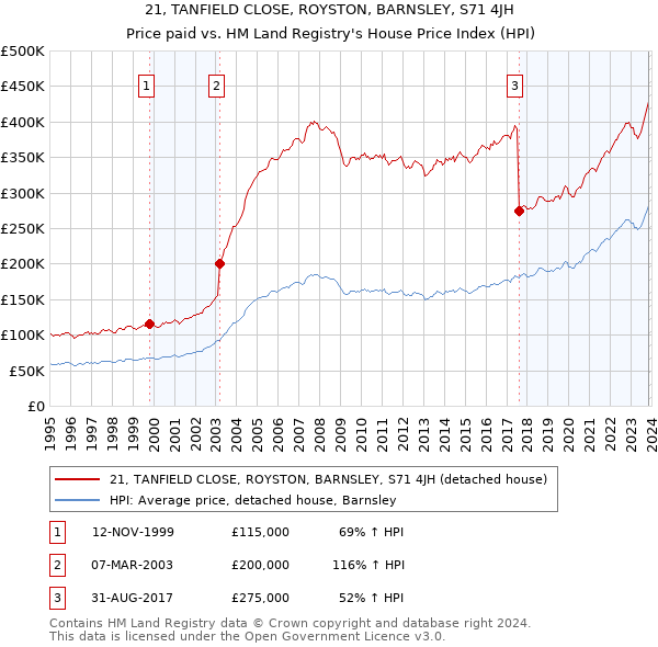 21, TANFIELD CLOSE, ROYSTON, BARNSLEY, S71 4JH: Price paid vs HM Land Registry's House Price Index