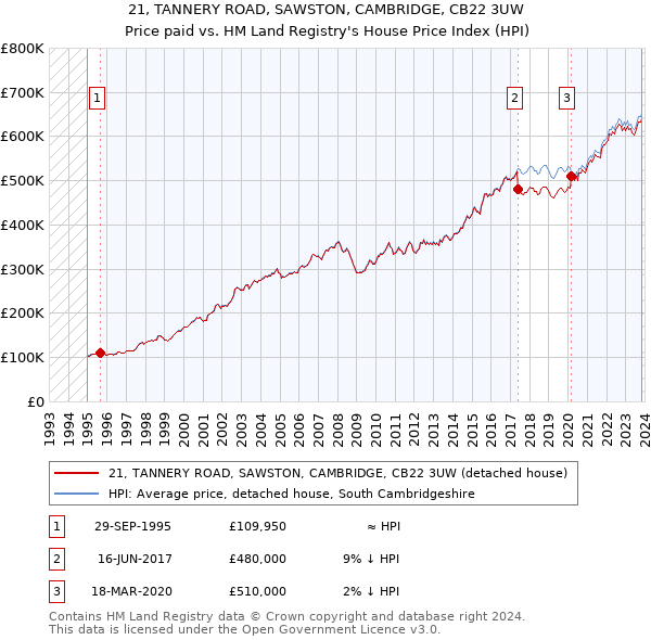 21, TANNERY ROAD, SAWSTON, CAMBRIDGE, CB22 3UW: Price paid vs HM Land Registry's House Price Index