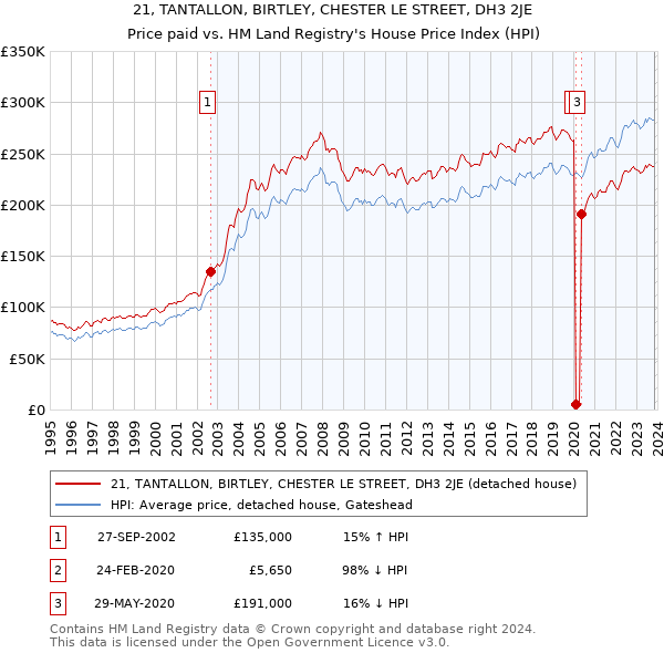 21, TANTALLON, BIRTLEY, CHESTER LE STREET, DH3 2JE: Price paid vs HM Land Registry's House Price Index