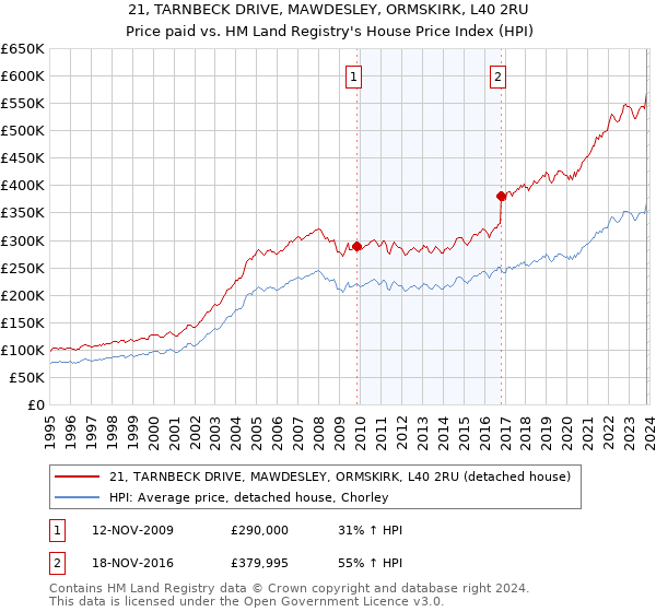 21, TARNBECK DRIVE, MAWDESLEY, ORMSKIRK, L40 2RU: Price paid vs HM Land Registry's House Price Index