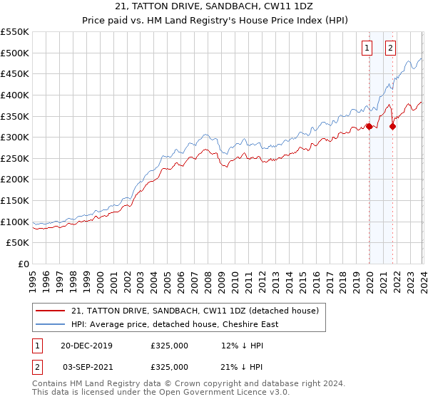 21, TATTON DRIVE, SANDBACH, CW11 1DZ: Price paid vs HM Land Registry's House Price Index
