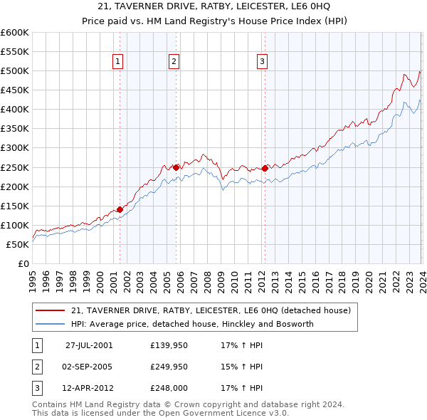 21, TAVERNER DRIVE, RATBY, LEICESTER, LE6 0HQ: Price paid vs HM Land Registry's House Price Index