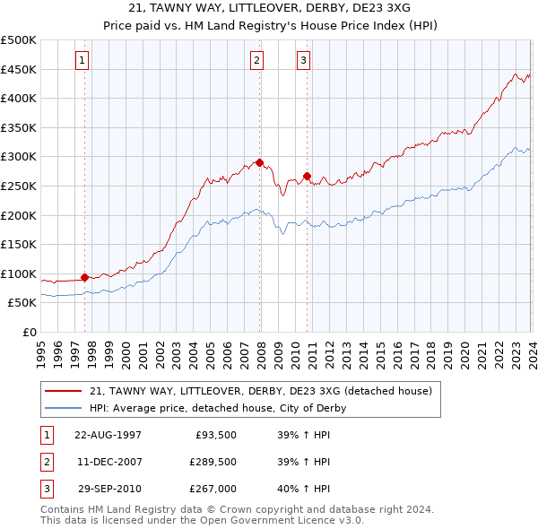 21, TAWNY WAY, LITTLEOVER, DERBY, DE23 3XG: Price paid vs HM Land Registry's House Price Index