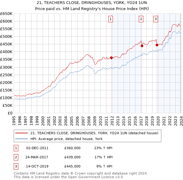 21, TEACHERS CLOSE, DRINGHOUSES, YORK, YO24 1UN: Price paid vs HM Land Registry's House Price Index