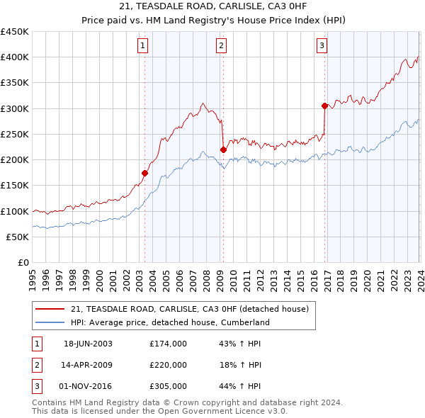 21, TEASDALE ROAD, CARLISLE, CA3 0HF: Price paid vs HM Land Registry's House Price Index