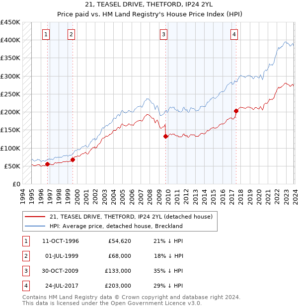 21, TEASEL DRIVE, THETFORD, IP24 2YL: Price paid vs HM Land Registry's House Price Index