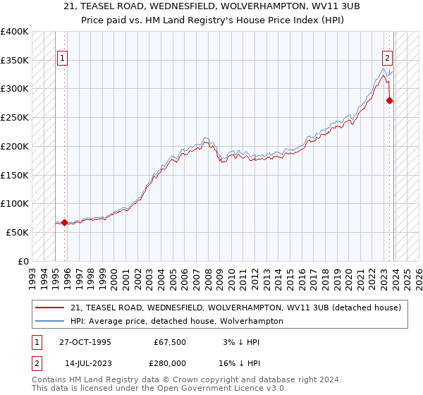 21, TEASEL ROAD, WEDNESFIELD, WOLVERHAMPTON, WV11 3UB: Price paid vs HM Land Registry's House Price Index