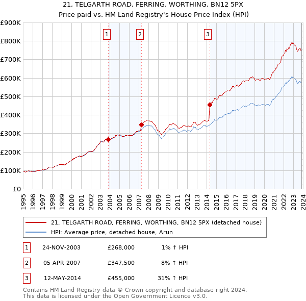 21, TELGARTH ROAD, FERRING, WORTHING, BN12 5PX: Price paid vs HM Land Registry's House Price Index