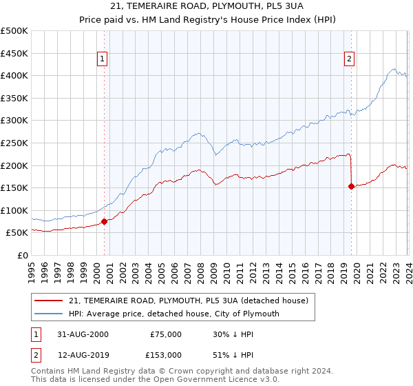 21, TEMERAIRE ROAD, PLYMOUTH, PL5 3UA: Price paid vs HM Land Registry's House Price Index