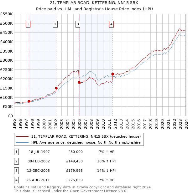21, TEMPLAR ROAD, KETTERING, NN15 5BX: Price paid vs HM Land Registry's House Price Index