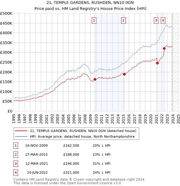 21, TEMPLE GARDENS, RUSHDEN, NN10 0GN: Price paid vs HM Land Registry's House Price Index