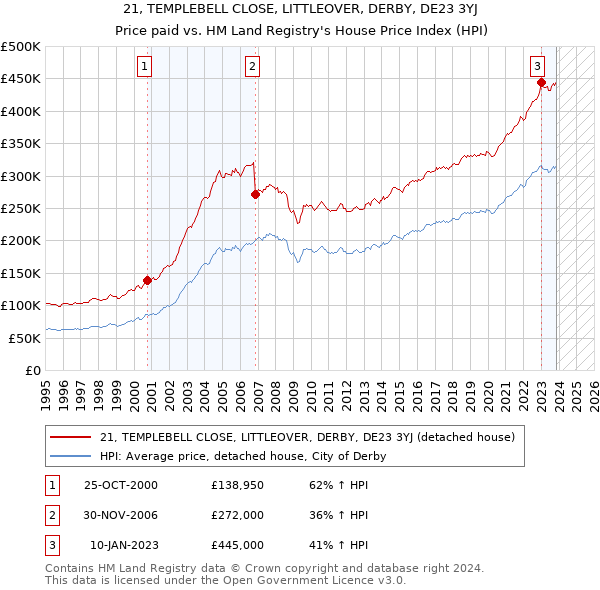21, TEMPLEBELL CLOSE, LITTLEOVER, DERBY, DE23 3YJ: Price paid vs HM Land Registry's House Price Index